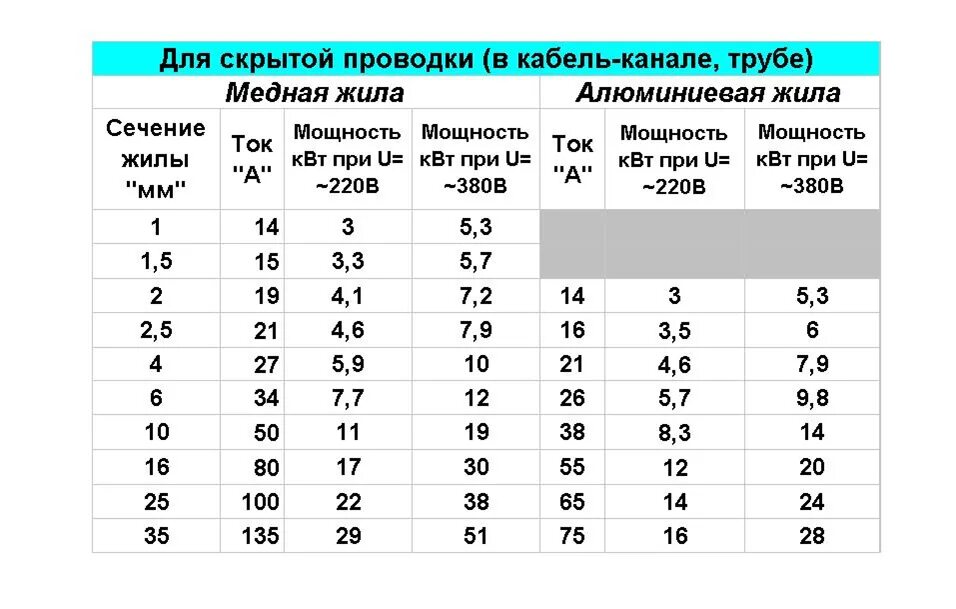 Таблица сечения кабеля скрытой проводки. Таблица выбора кабеля для скрытой электропроводки. Сечение медного провода для домашней проводки розеток. Сечения проводов для домашней проводки. Сечения эл проводов