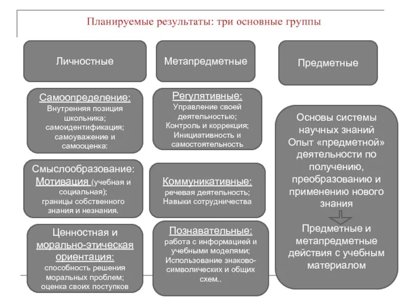 Планируемые результаты составляющие содержание блока. Планируемые результаты личностные метапредметные предметные по фгос. предметные метапредметные личностные результаты. метапредметные результаты личностные результаты. планируемые результаты личностные результаты.