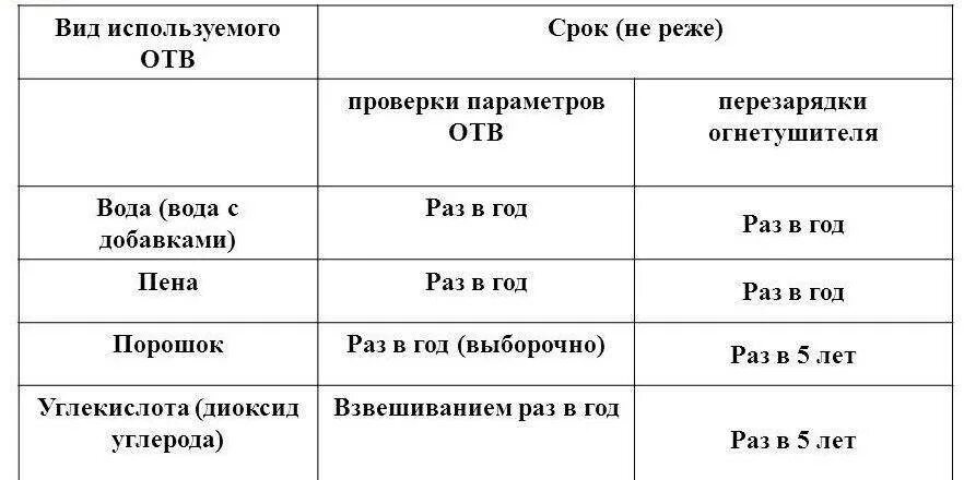 Сроки проверки огнетушителей ОП И ОУ. Срок проверки огнетушителей ОП-5. График осмотра огнетушителей. Периодичность перезарядки огнетушителей ОУ-3. Срок службы огнетушителя разового пользования