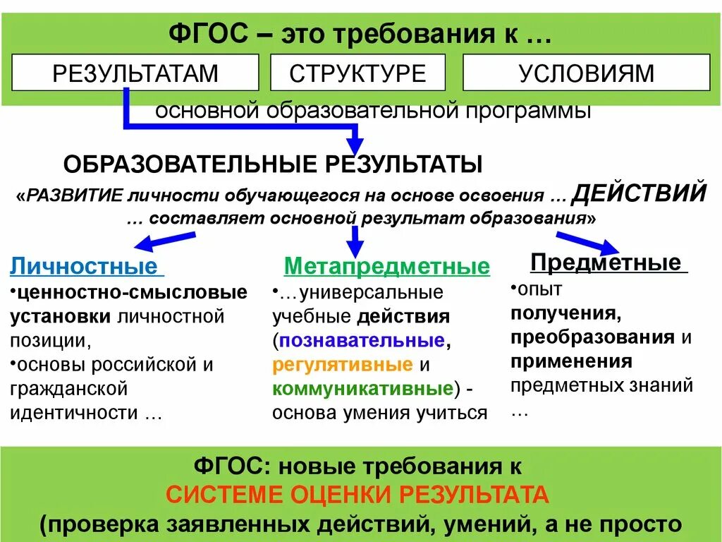 Образовательные результаты являются основой. ФГОС. Образовательные Результаты по ФГОС. ФГОС это определение. Метапредметные образовательные Результаты ФГОС ООО.