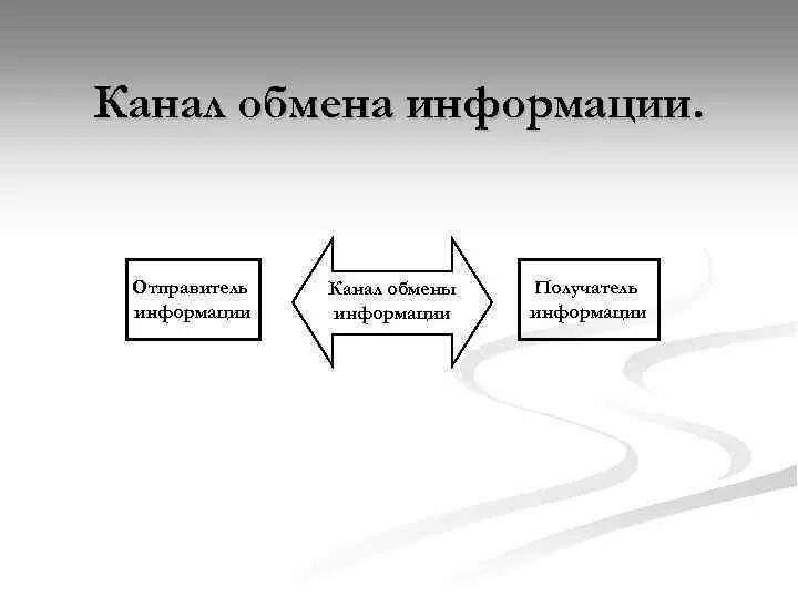 Каналы обмена информацией. Канал обмена информацией схема. Получатель информации. . Создание каналов обмена информацией.