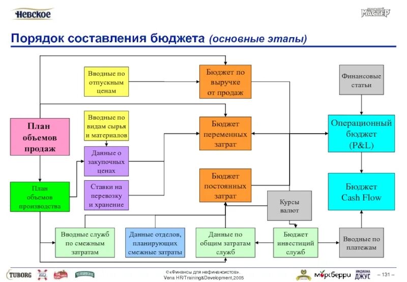 Проект бюджетного правила. Порядок составления бюджета. Операционный бюджет схема. Порядок составления операционных бюджетов. Правила составления бюджета.