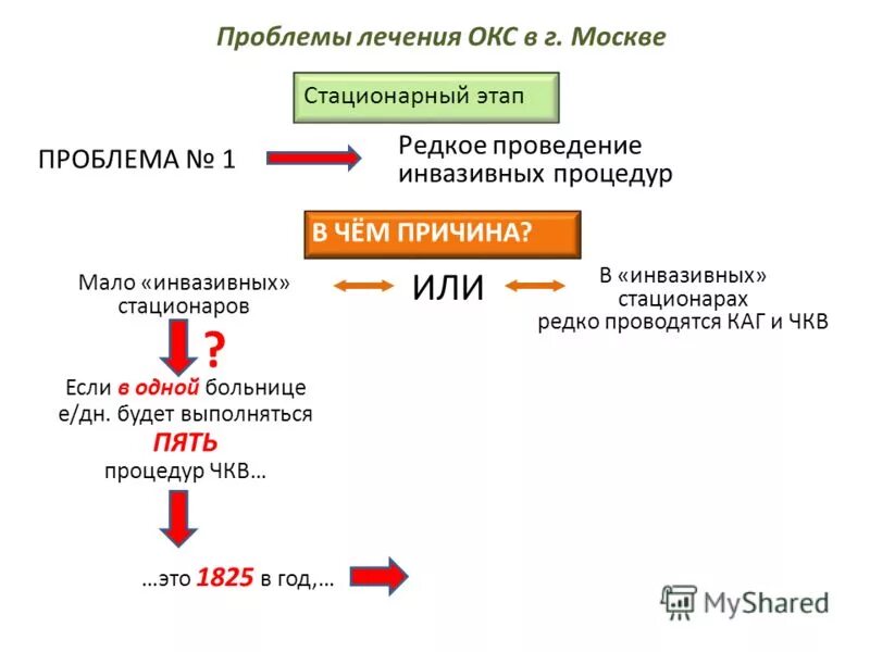 Стационарный этап лечения. ЧКВ этапы. Окс лечение в больнице. Процедура ЧКВ. Инвазивные методы лечения острого коронарного синдрома.