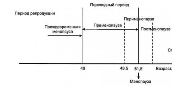 Климактерический период схема. Возрастные периоды женщины в гинекологии. Физиологические периоды жизни женщины.