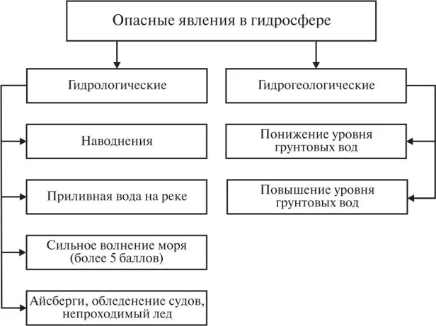 Какие опасные явления происходят в гидросфере