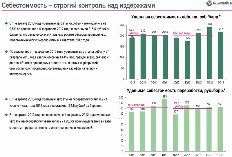 Затраты на добычу. Добыча нефти Татнефть по годам. Башнефть добыча нефти по годам. Башнефть график. Расходы нефтяных компаний.