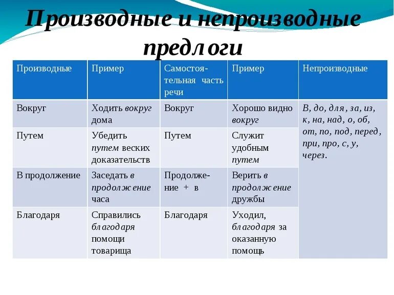 Какой предлог является простым. Предлоги примеры. таблица всех производных и непроизводных предлогов. производные и непроизводные предлоги примеры. предлоги в русском примеры.