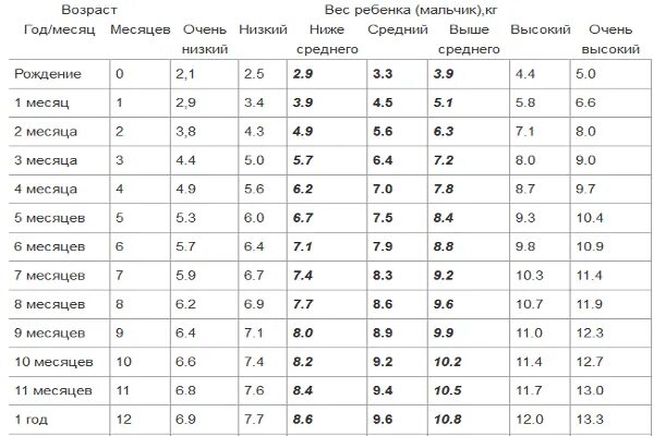Сколько весить ребенок в пять месяцев. Рост и вес ребенка в 8 месяцев мальчик таблица. норма веса 8 месячного ребенка. вес детей в 8 месяцев таблица. вес и рост ребёнка в 8 месяцев норма.