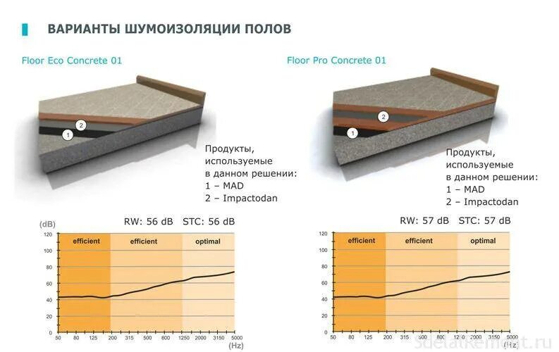 Сравнение материалов стен по шумоизоляции таблица. Шумоизоляция на пол пеноплекс. Пеноплекс звукоизоляция пола. Звукоизоляция пола толщина слоя. Пеноплекс звукоизоляция