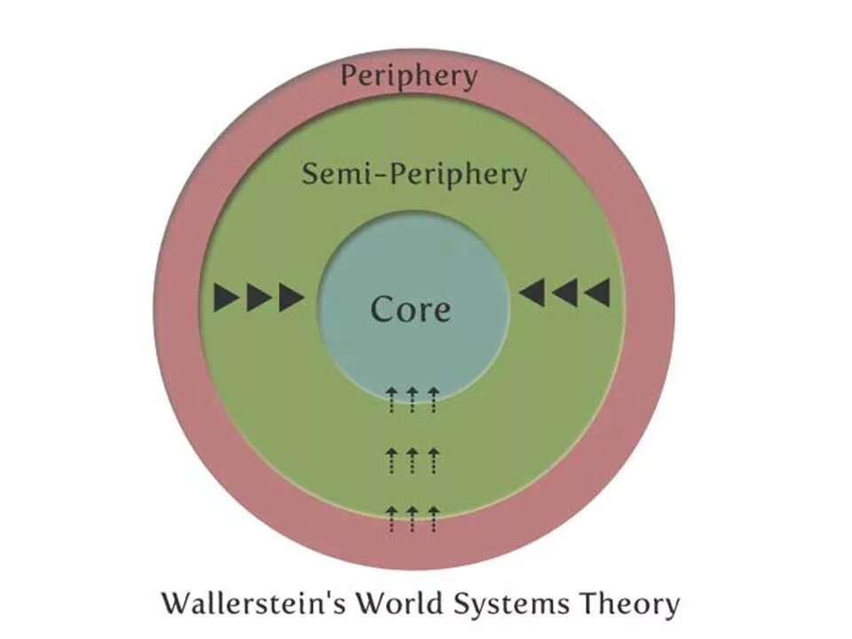 Ядро блока составили страны. Ядро и периферия. Валлерстайн периферия. Схема ядро периферия. Валлерстайн ядро полупериферия периферия.