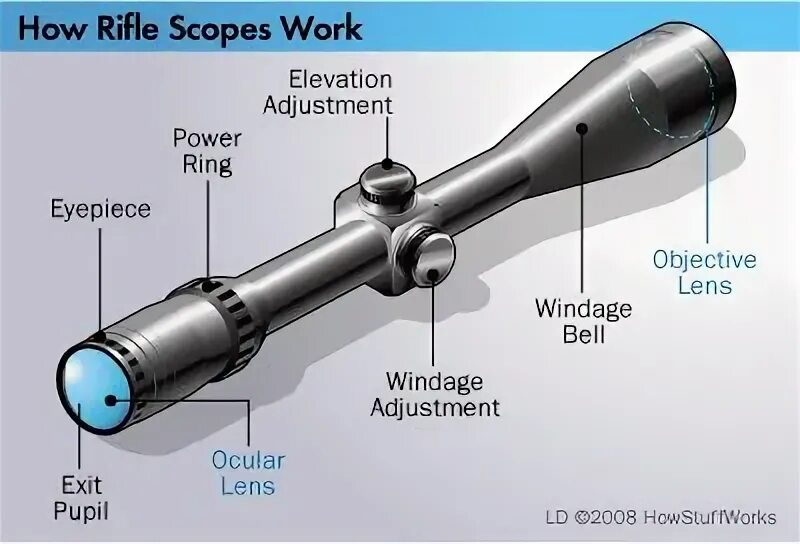 Scope ms. Устройство прицела. rifle parts. part of scope. scope of work.