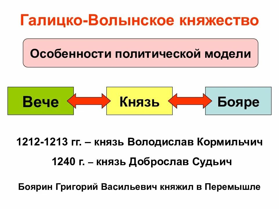 Галинское Волынское княжество князья. Галицковолцнские внязья. Князья Галицко-Волынского княжества таблица. Галицко-Волынское княжество особенности.