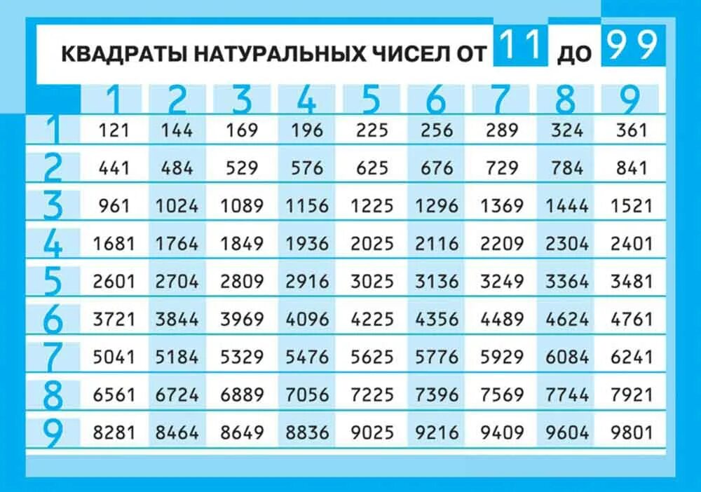 Квадраты натуральных чисел от 11 до 99 таблица. Таблица квадратов двузначных чисел. Таблица квадратов 10-100. Таблица квадратов от 11 до 20.