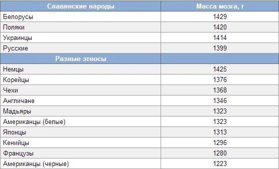 Какова масса мозга. Вес мозга у разных животных. Вес мозга взрослого человека составляет в граммах. Вес мозга раса. Средний вес мозга человека.