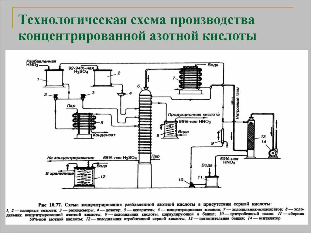 Схема производства азотной кислоты АК-72. Схема производства концентрированной азотной кислоты. Схема укл 7 производства азотной кислоты. Технологическая схема производства азотной кислоты АК-72.