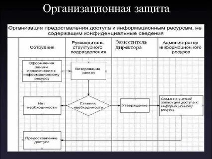 Организационная защита