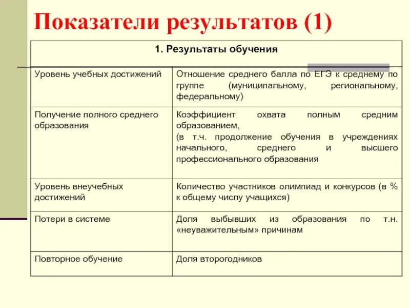 Показатели результатов, образовательные продукты. Показатели результатов обучения. Индикатор достижения результатов в образовании. Результаты обучения примеры. Образовательные результаты продукты