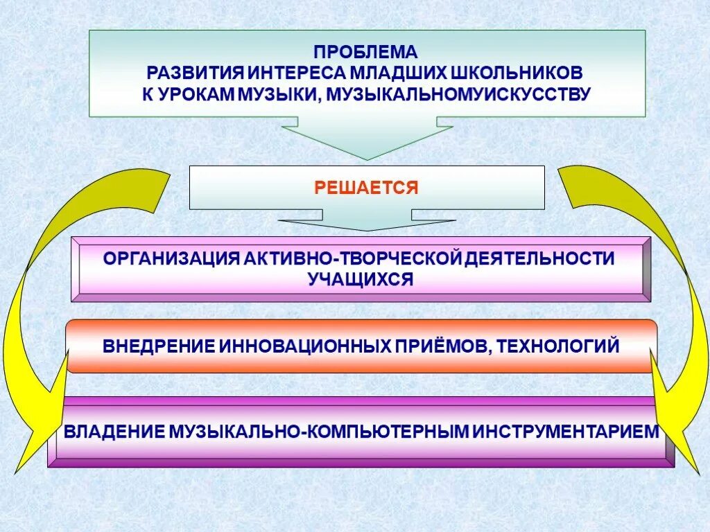 Организация урока музыки. Интересы младших школьников. Методические проблемы на уроках музыки. Новаторские приёмы на уроке музыки. Игровая деятельность на уроках музыки.