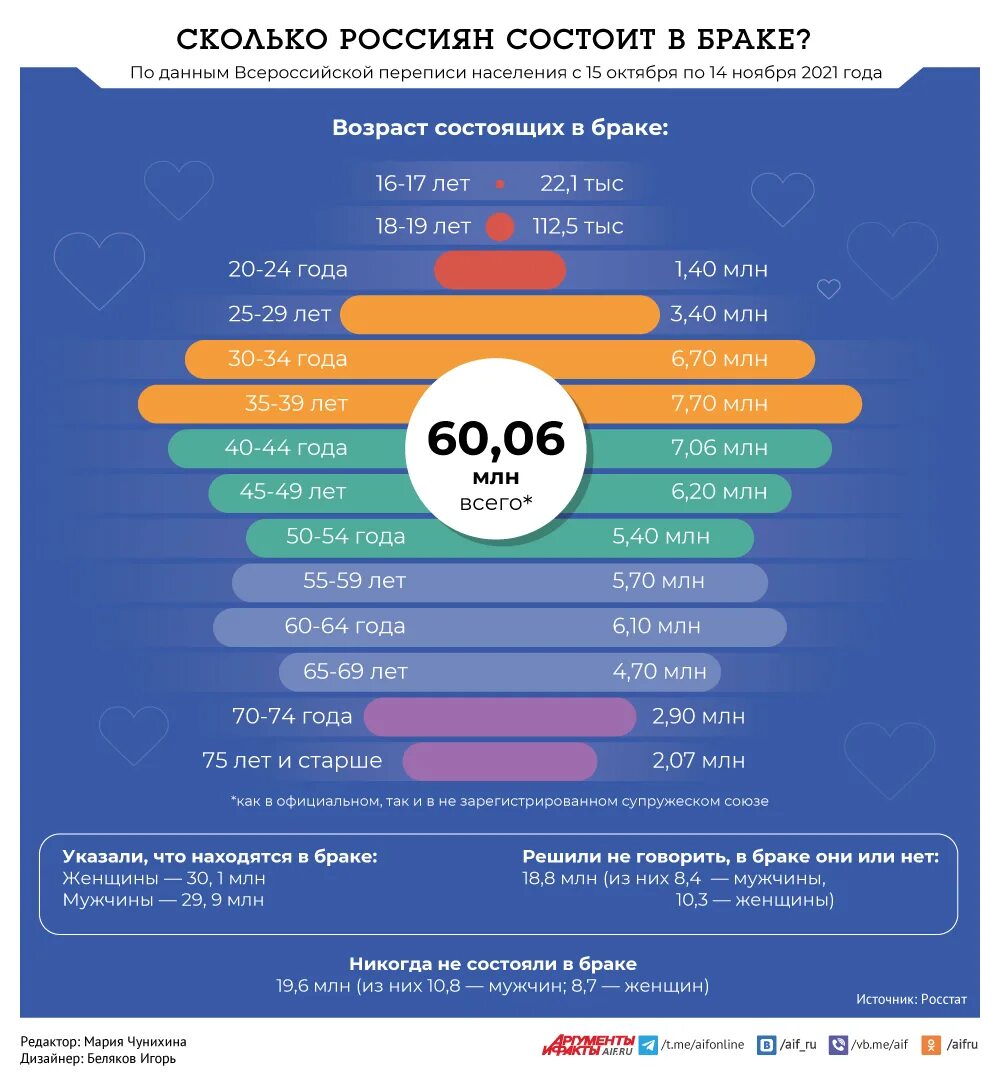 Результаты переписи населения. Инфографика. Новостная инфографика. Инфографика статистика. Сколько жен изменяет