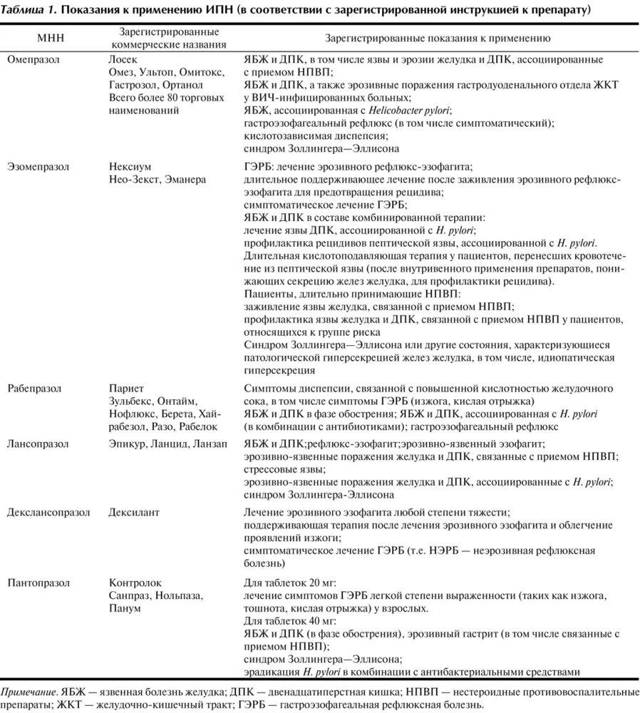 Гастрит лечение у взрослых питание. Гастрит схема лечения препараты. Лечение гастрита с повышенной кислотностью схема препаратов. Лечение гастрита антибиотиками схема. Схема лечения язвенной болезни желудка с повышенной кислотностью.