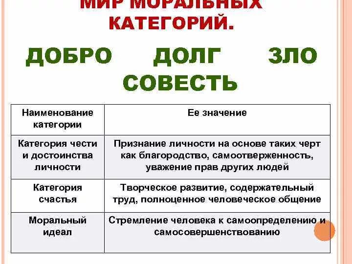Совесть моральная ценность. Главные категории морали добро и зло. долг и совесть обществознание. тема мораль по обществознанию 10 класс. добро и зло совесть.