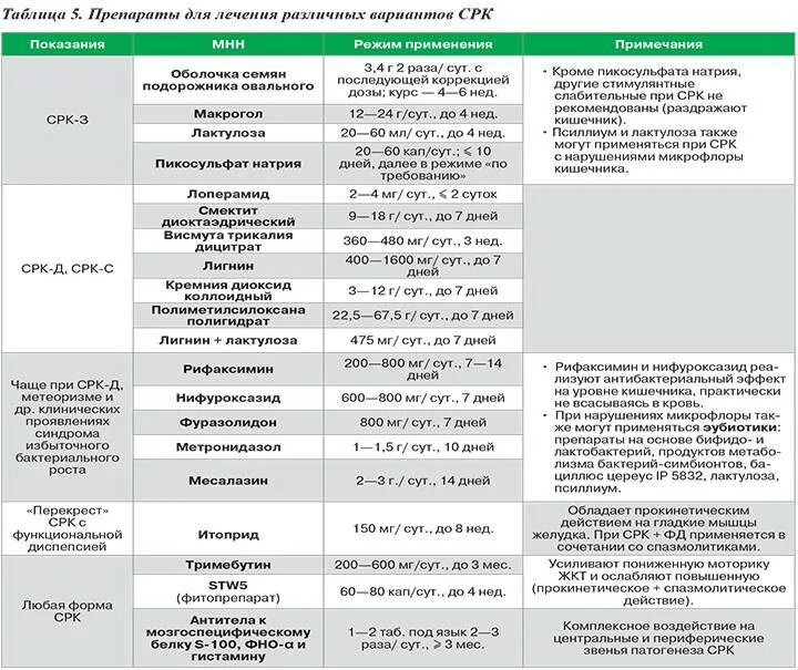 Схема лечения при синдроме раздраженного кишечника. Синдром раздраженного кишечника лечение препараты. Медикаментозная терапия синдрома раздраженного кишечника. Схема лечения синдрома раздраженного кишечника.