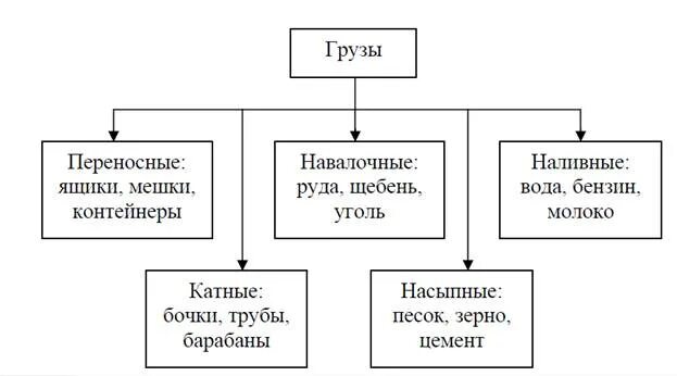 Классификация грузовых автоперевозок. Классификация грузов схема. Классификация грузов по различным признакам. Грузы классификация грузов. Транспортная классификация грузов таблица.