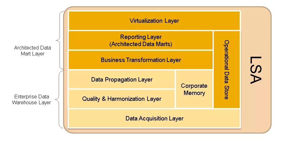 Data layer
