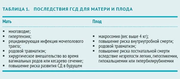 Диабет при беременности последствия. Гестационный сахарный диабет при беременности. Осложнение беременности при ГСД. Осложнения гестационного сахарного диабета для матери.