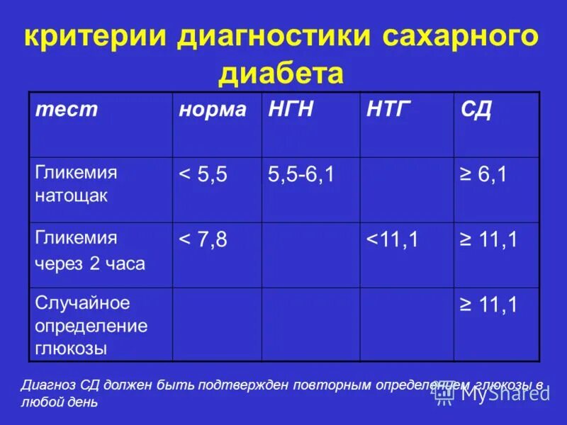 Диагностические критерии сахарного диабета 1 типа. Уровень гликемии натощак