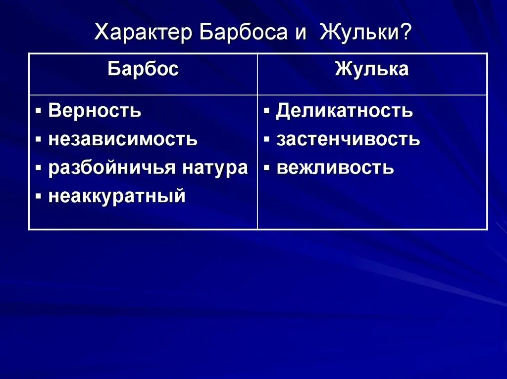 Краткий рассказ барбос и жулька 4 класс. Характеристика Жульки и Барбоса 4. Характер Барбоса из Барбоса и Жульки. Характер Барбоса и Жульки 4 класс. Барбос и Жулька характер.