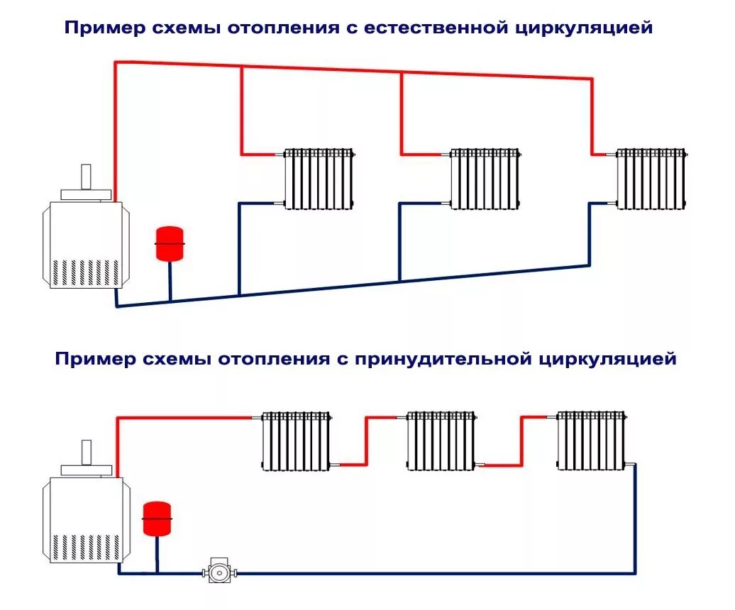 Отопление бывает виды. Схема отопления частного однотрубная система. Схема закрытой системы отопления без насоса. Схема обвязки котла отопления естественной циркуляции. Однотрубная система отопления схема.