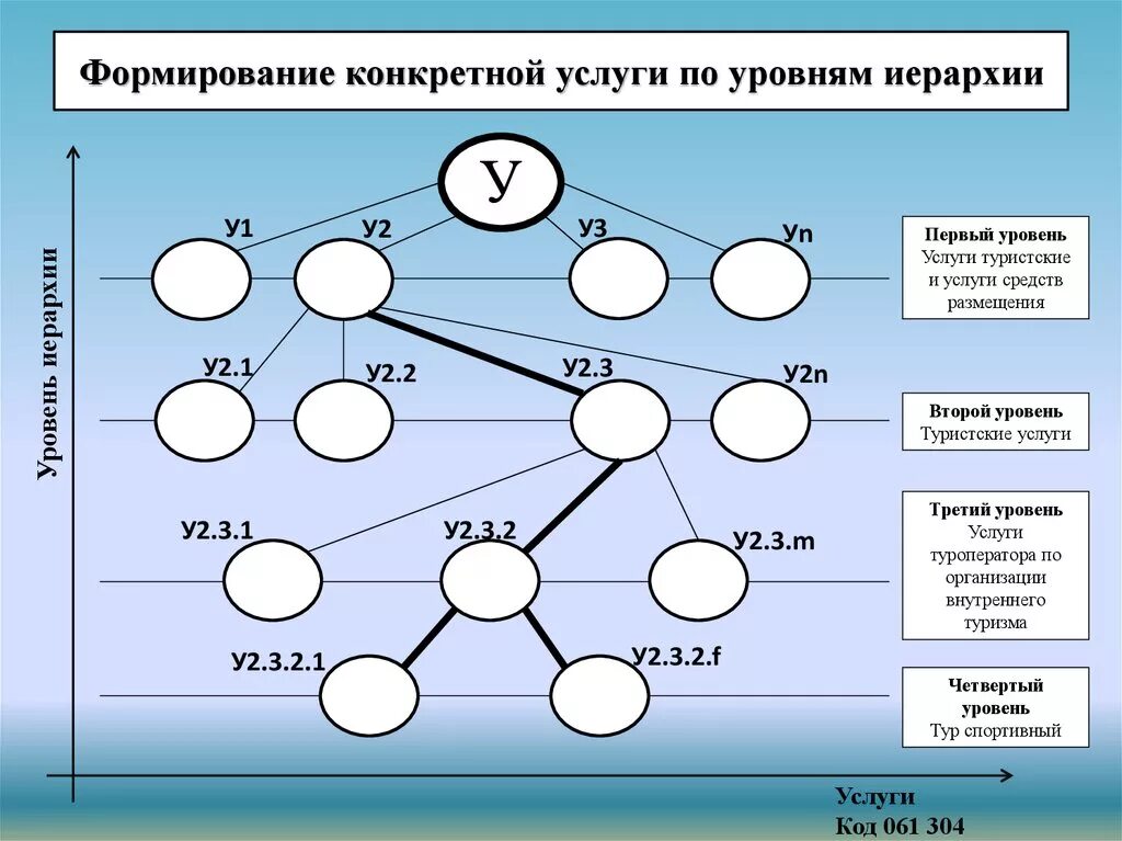 Формирование иерархии. Уровни иерархии. Формирование уровней иерархии в организации. 2 Ой уровень иерархии. Иерархия уровня кода.