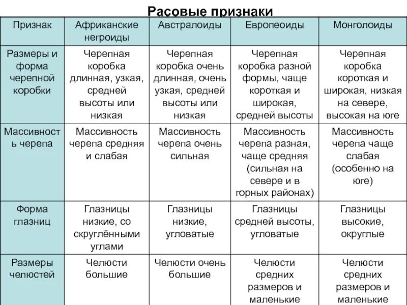 Составить таблицу расы. Признаки рас человека таблица. морфологические признаки рас таблица. основные расы человека таблица. признаки различия рас.