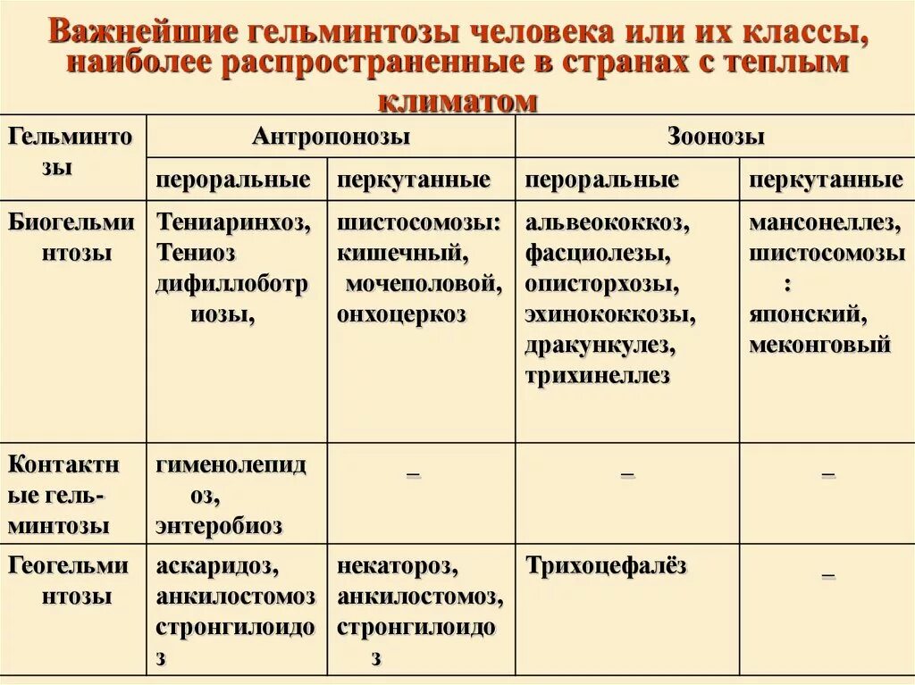 Основные мероприятия по профилактике паразитарных заболеваний человека. Классификация гельминтов и гельминтозов. Характеристика глистных заболеваний таблица. Классификация гельминтозов таблица. Эпидемиологическая классификация гельминтозов.