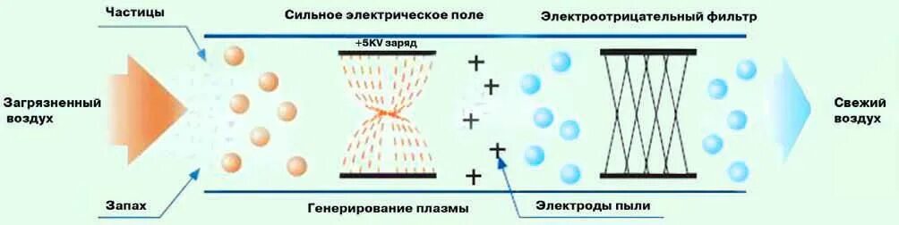 Электростатический фильтр для очистки воздуха принцип работы. Очистка воздуха с помощью электростатических фильтров. Электростатический фильтр для очистки воздуха схема. Плазмохимические методы очистки воздуха схема. Воздействия твердых частиц