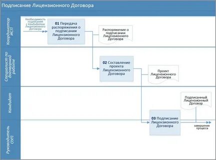 Лицензионное соглашение роялти