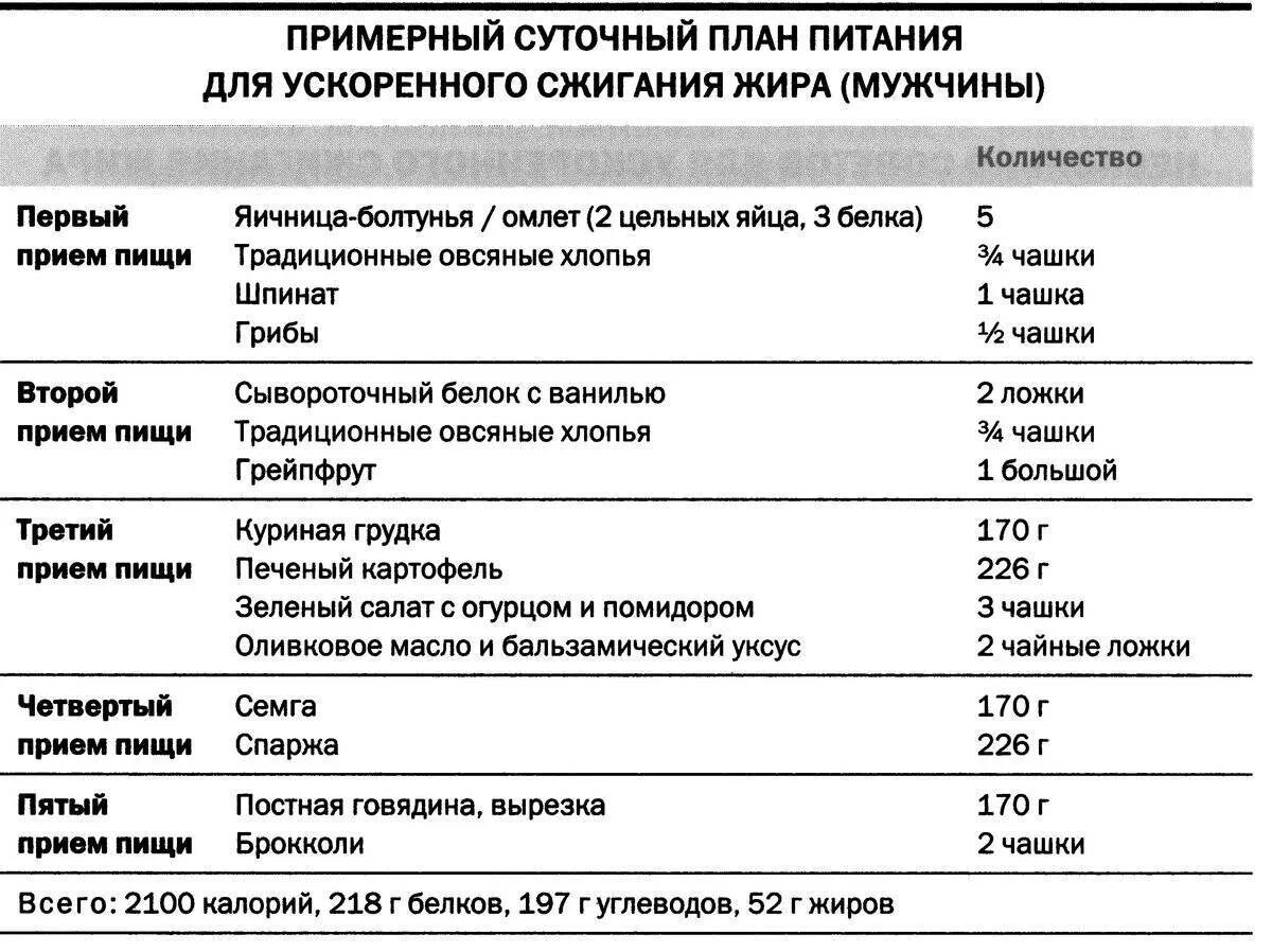 Питания для сжигания жира мужчине. План питания для девушек. Мощная диета для сжигания жира. Питания для сжигания жира мужчине. Питание спортсменов.