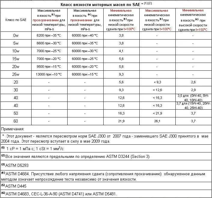 Параметры классов вязкости моторных масел. Таблица вязкости автомобильных масел. Классификация моторного масла по вязкости и температуре. Вязкость масла SAE. Расшифровка масла таблица