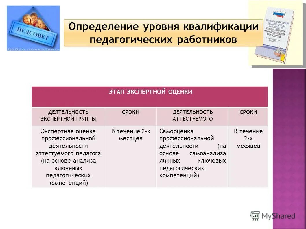 Оценки уровня квалификации педагогических работников. Где определяется уровень квалификации педагога.