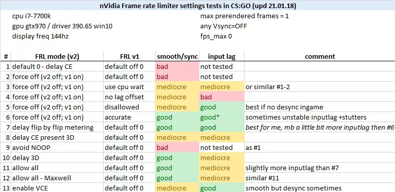 NVIDIA Inspector frame rate limiter. Инпут лаг в играх. Таблица rate CS go. Нвидиа инспектор КС го. Что такое инпут лаг в кс2