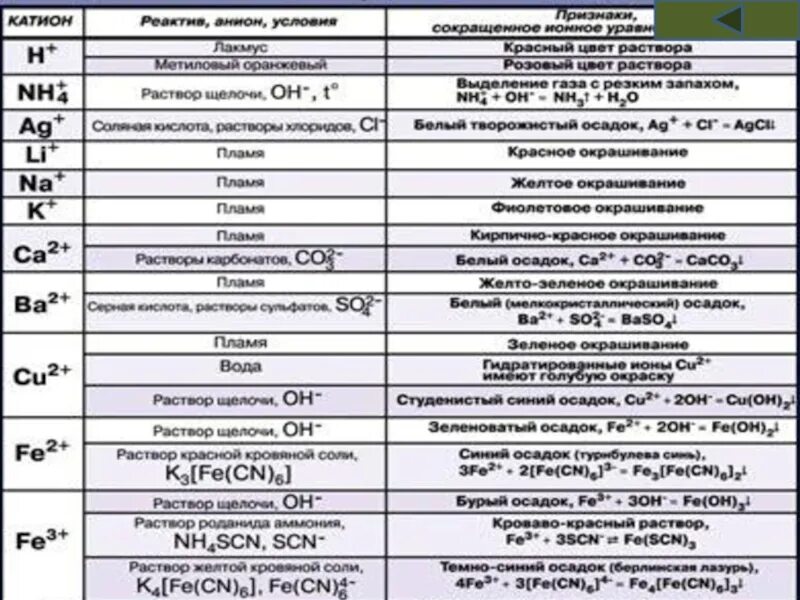 Качественные реакции на ионы в растворе. Качественные реакции на неорганические вещества и ионы. Качественные реакции на катионы и ионы таблица. Качественные реакции на неорганические ионы. Таблица качественные реакции 9 кл.