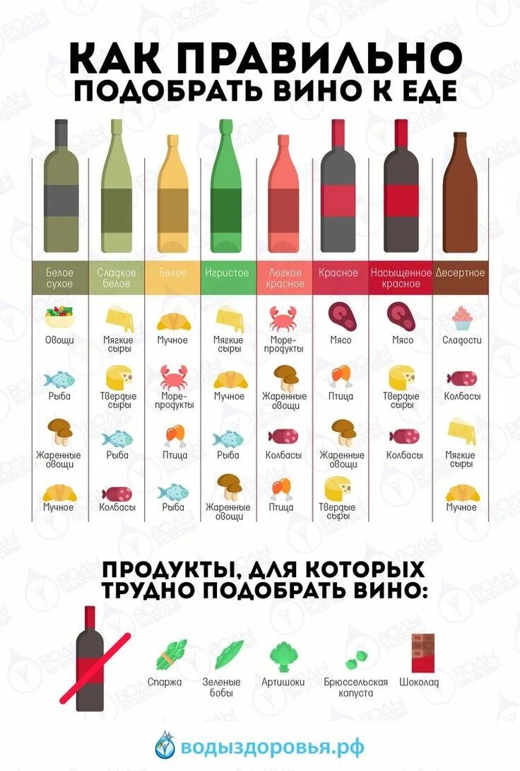 Какие вина можно. Как правильно подобрать вино к еде. Сочетание вин и блюд. Сочетание вина и еды. Сочетание алкогольных напитков и еды.