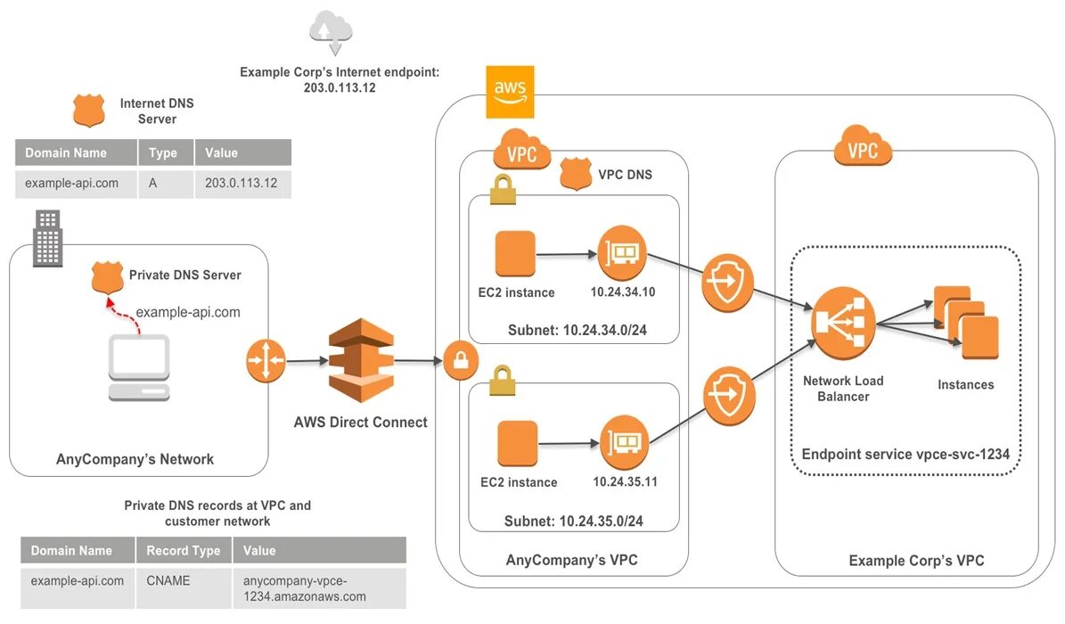 Проектирование API. Графическое проектирование API. AWS описание. DNS VPC. Instance api