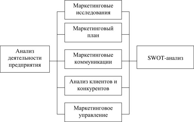 Планирование маркетинговой деятельности организации. Маркетинговая стратегия схема. Схема маркетингового исследования. Маркетинговые исследования услуг в гостинице. Планирование маркетинга схема.