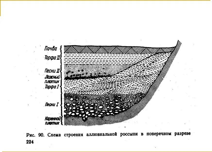 Россыпи значение. Геологическое строение россыпи. схематический разрез аллювиальной долинной россыпи. строение россыпного месторождения. аллювиальные россыпи схема.