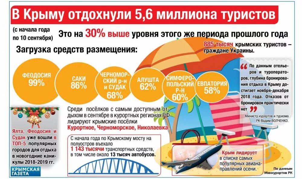 Крым сколько отдыхающих. Туризм в Крыму инфографика. Туризм в Крыму статистика. Туристический Крым в цифрах. Туристский поток в Крыму.