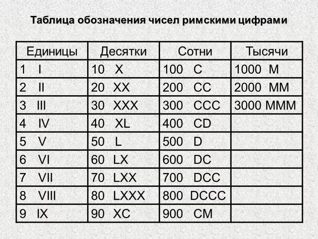 Таблица римских чисел до 100. Римские цифры до 10 таблица. Римская нумерация чисел таблица. Римские цифры и их расшифровка до 100 таблица. Обозначение цифр размера