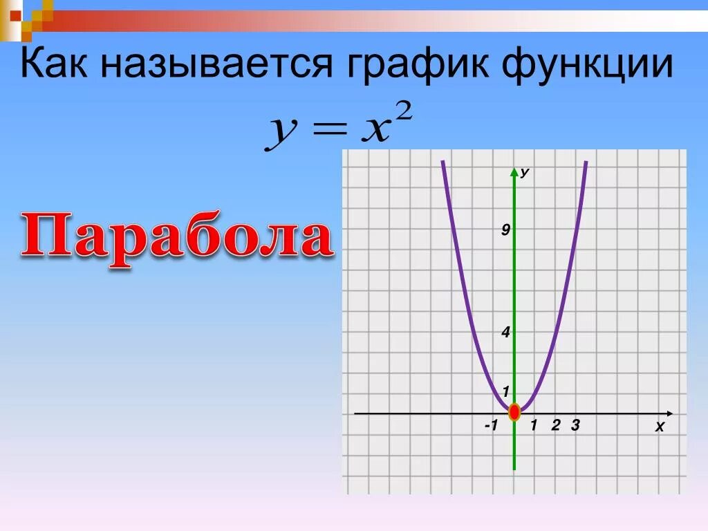 Y x название функции. Парабола. Графики функций. Изображение параболы. Парабола график.