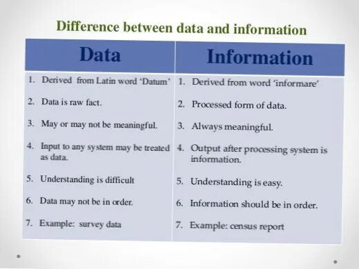 Data diff. Data information. data vs information. разница между data и information. difference between fact and opinion.
